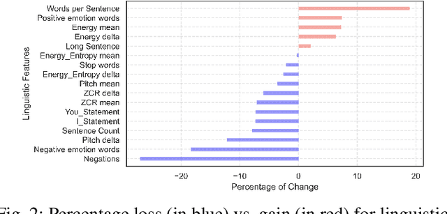 Figure 2 for Personalized State Anxiety Detection: An Empirical Study with Linguistic Biomarkers and A Machine Learning Pipeline