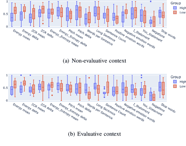 Figure 3 for Personalized State Anxiety Detection: An Empirical Study with Linguistic Biomarkers and A Machine Learning Pipeline