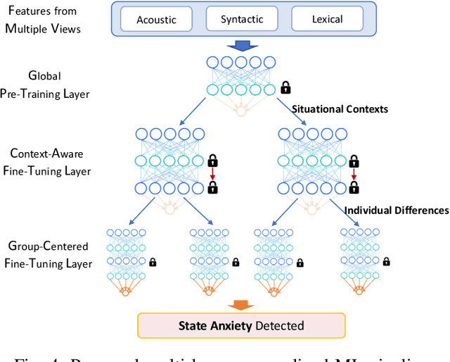 Figure 4 for Personalized State Anxiety Detection: An Empirical Study with Linguistic Biomarkers and A Machine Learning Pipeline