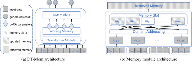 Figure 2 for Think Before You Act: Decision Transformers with Internal Working Memory