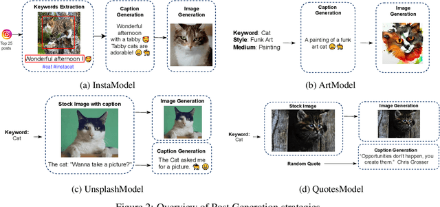 Figure 3 for Social Honeypot for Humans: Luring People through Self-managed Instagram Pages
