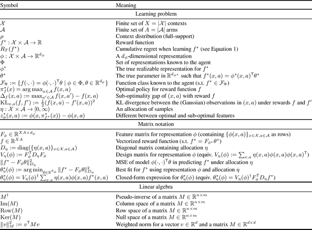 Figure 1 for On the Complexity of Representation Learning in Contextual Linear Bandits