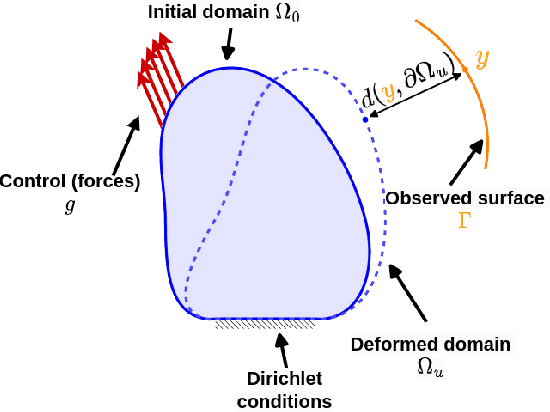 Figure 1 for Real-time elastic partial shape matching using a neural network-based adjoint method