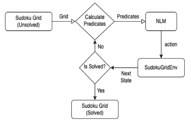 Figure 3 for Neuro-Symbolic Sudoku Solver