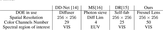 Figure 2 for Multispectral Imaging with Fresnel Lens