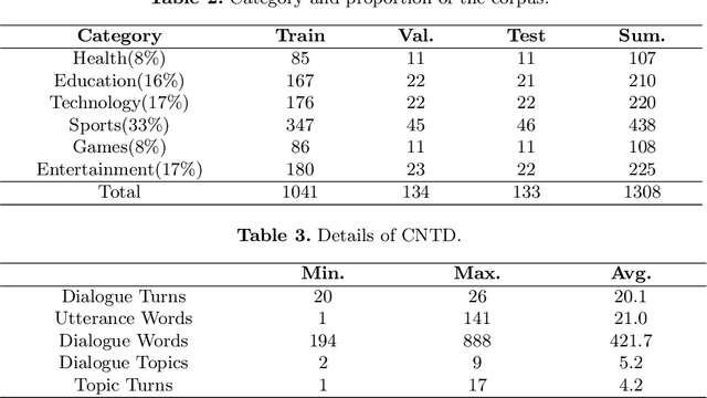 Figure 3 for Topic Shift Detection in Chinese Dialogues: Corpus and Benchmark