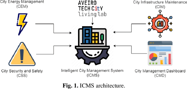 Figure 1 for From Data to Action: Exploring AI and IoT-driven Solutions for Smarter Cities