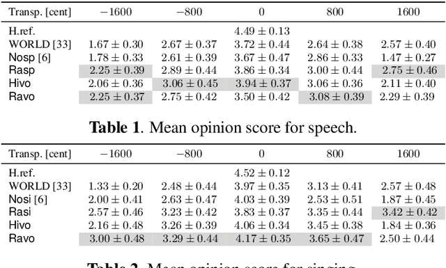 Figure 2 for VaSAB: The variable size adaptive information bottleneck for disentanglement on speech and singing voice