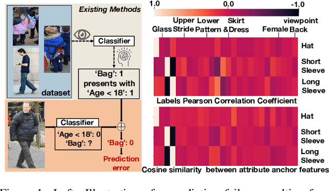 Figure 1 for A Solution to Co-occurrence Bias: Attributes Disentanglement via Mutual Information Minimization for Pedestrian Attribute Recognition