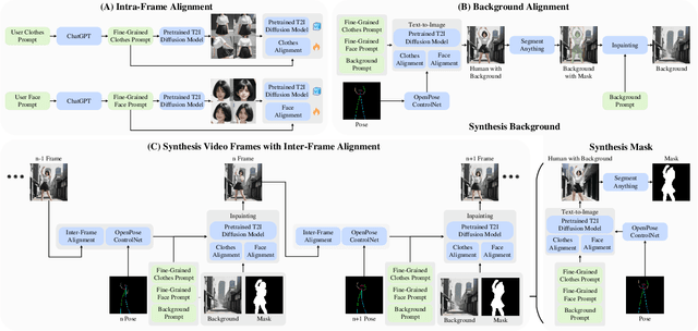 Figure 1 for Dancing Avatar: Pose and Text-Guided Human Motion Videos Synthesis with Image Diffusion Model