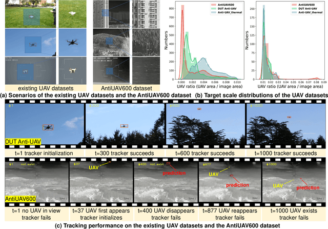 Figure 1 for Evidential Detection and Tracking Collaboration: New Problem, Benchmark and Algorithm for Robust Anti-UAV System