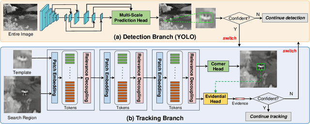Figure 3 for Evidential Detection and Tracking Collaboration: New Problem, Benchmark and Algorithm for Robust Anti-UAV System