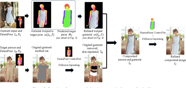 Figure 2 for Street TryOn: Learning In-the-Wild Virtual Try-On from Unpaired Person Images