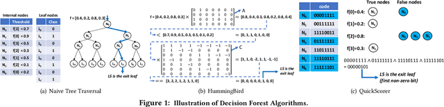 Figure 1 for A Comparison of Decision Forest Inference Platforms from A Database Perspective