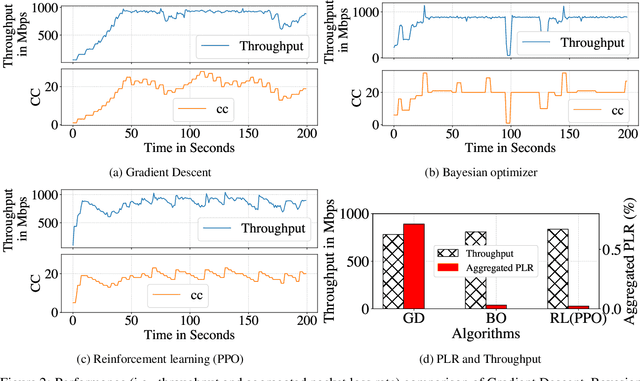 Figure 2 for A Reinforcement Learning Approach to Optimize Available Network Bandwidth Utilization