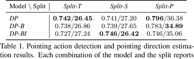 Figure 1 for DeePoint: Pointing Recognition and Direction Estimation From A Fixed View