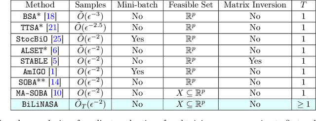 Figure 1 for Stochastic Nested Compositional Bi-level Optimization for Robust Feature Learning