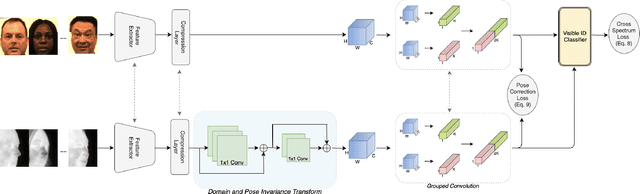 Figure 2 for Learning Domain and Pose Invariance for Thermal-to-Visible Face Recognition