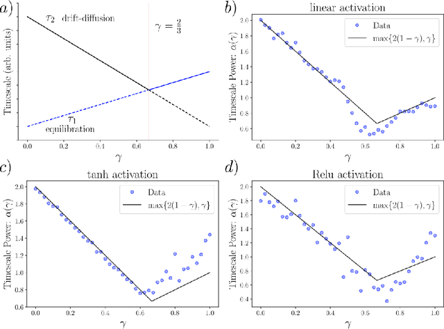 Figure 1 for Flatter, faster: scaling momentum for optimal speedup of SGD