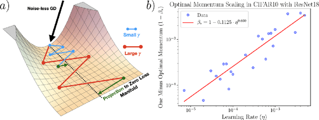 Figure 3 for Flatter, faster: scaling momentum for optimal speedup of SGD