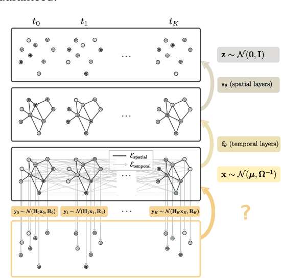 Figure 1 for Deep Gaussian Markov Random Fields for Graph-Structured Dynamical Systems
