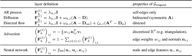Figure 2 for Deep Gaussian Markov Random Fields for Graph-Structured Dynamical Systems