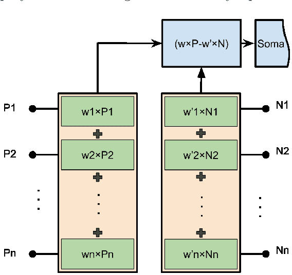 Figure 1 for Hybrid Synaptic Structure for Spiking Neural Network Realization