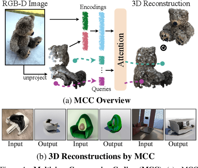 Figure 1 for Multiview Compressive Coding for 3D Reconstruction
