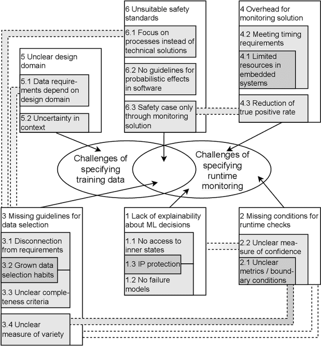 Figure 4 for An investigation of challenges encountered when specifying training data and runtime monitors for safety critical ML applications