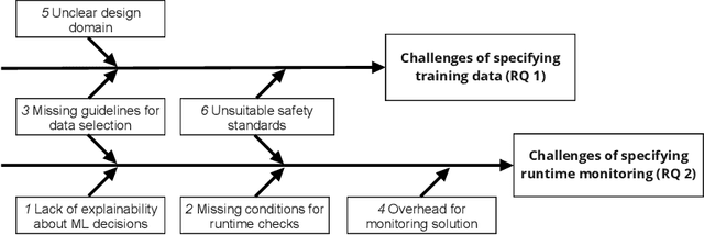 Figure 1 for An investigation of challenges encountered when specifying training data and runtime monitors for safety critical ML applications