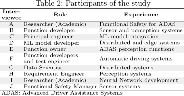 Figure 3 for An investigation of challenges encountered when specifying training data and runtime monitors for safety critical ML applications
