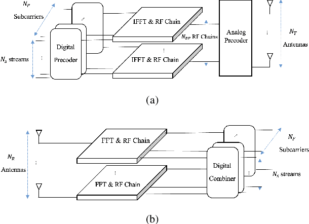 Figure 1 for MIMO Systems with Reconfigurable Antennas: Joint Channel Estimation and Mode Selection
