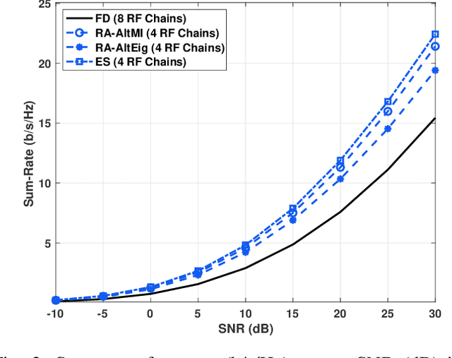 Figure 2 for MIMO Systems with Reconfigurable Antennas: Joint Channel Estimation and Mode Selection