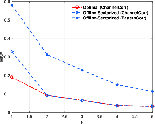 Figure 3 for MIMO Systems with Reconfigurable Antennas: Joint Channel Estimation and Mode Selection