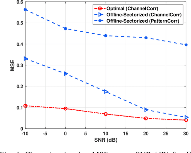 Figure 4 for MIMO Systems with Reconfigurable Antennas: Joint Channel Estimation and Mode Selection