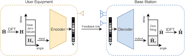 Figure 2 for Better Lightweight Network for Free: Codeword Mimic Learning for Massive MIMO CSI feedback