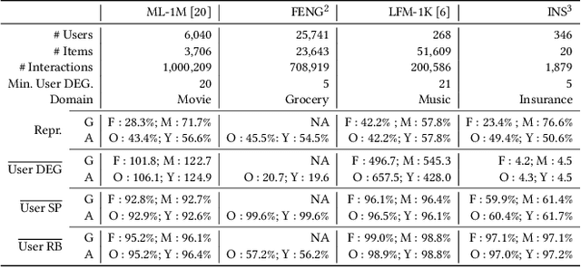 Figure 1 for GNNUERS: Fairness Explanation in GNNs for Recommendation via Counterfactual Reasoning