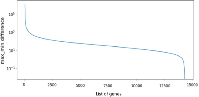 Figure 4 for Genetic Analysis of Prostate Cancer with Computer Science Methods