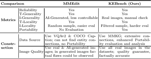 Figure 1 for KEBench: A Benchmark on Knowledge Editing for Large Vision-Language Models