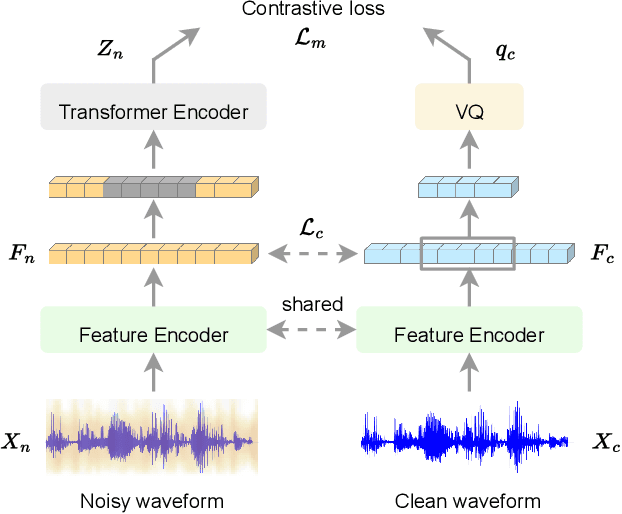 Figure 1 for Wav2code: Restore Clean Speech Representations via Codebook Lookup for Noise-Robust ASR