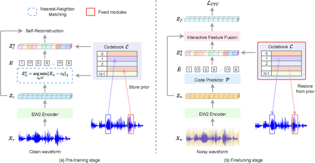 Figure 2 for Wav2code: Restore Clean Speech Representations via Codebook Lookup for Noise-Robust ASR