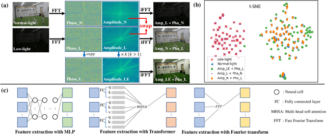 Figure 1 for FourLLIE: Boosting Low-Light Image Enhancement by Fourier Frequency Information