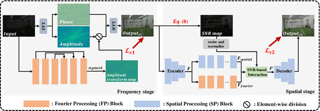 Figure 3 for FourLLIE: Boosting Low-Light Image Enhancement by Fourier Frequency Information