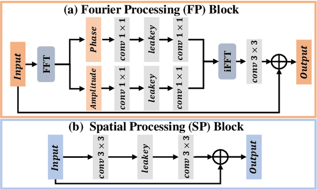 Figure 4 for FourLLIE: Boosting Low-Light Image Enhancement by Fourier Frequency Information