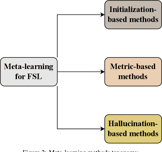 Figure 3 for A Systematic Review of Few-Shot Learning in Medical Imaging