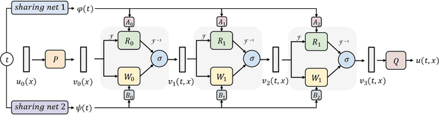 Figure 1 for Learning PDE Solution Operator for Continuous Modeling of Time-Series