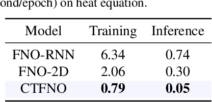 Figure 3 for Learning PDE Solution Operator for Continuous Modeling of Time-Series