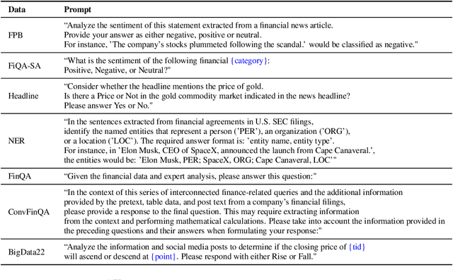 Figure 4 for PIXIU: A Large Language Model, Instruction Data and Evaluation Benchmark for Finance