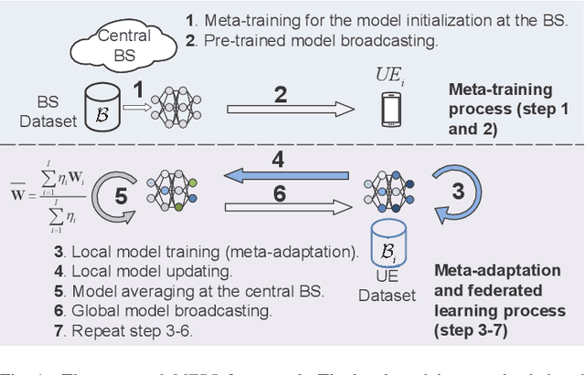 Figure 1 for Meta Federated Reinforcement Learning for Distributed Resource Allocation