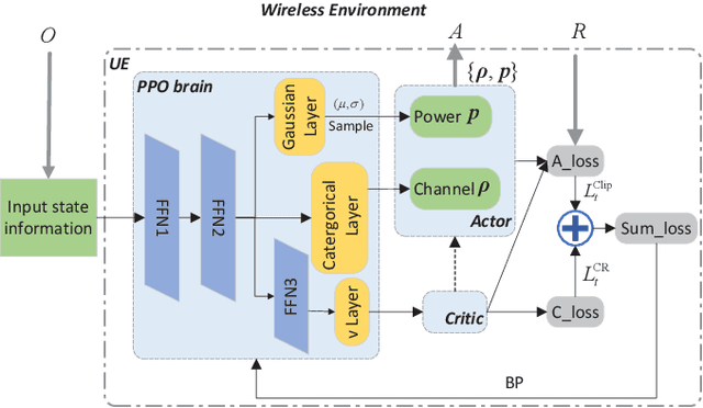 Figure 2 for Meta Federated Reinforcement Learning for Distributed Resource Allocation